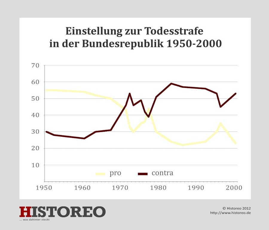 Einstellung zur Todesstrafe in der Bundesrepublik Deutschland 1950-2000